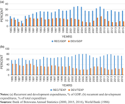 Public expenditure refers to government expenditure i.e. The Effectiveness Of Government Expenditure On Economic Growth In Botswana Emerald Insight