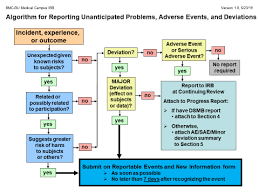 Monitoring And Reporting Institutional Review Board