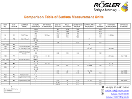Comparison Table Of Surface Measurement Units Roslerblog