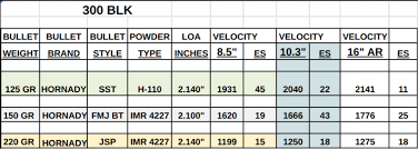 Optimal Barrel Length For 300 Blackout Specifically