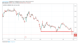 Aurora Cannabis Broken In Several Ways Aurora Cannabis