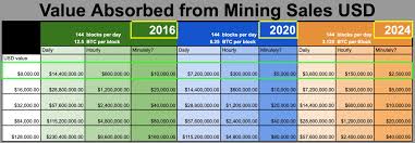 Mcafee made waves in the cryptocurrency world by claiming that each bitcoin would be worth half a million dollars by 2020. A Chart On The Halvening Right Now Over 100 000 Dollars Worth Of Brand New Bitcoin Is Awarded Every 10 Minutes And The Market Has To Absorb That Soon It Will Be 50 000