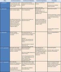 Entwicklungstabelle zum ausdrucken beobachtungsbogen zu den grenzsteinen der entwicklung pdf kostenfreier download das kommt. 240 Entwicklungsbericht Ideen Schulideen Padagogik Lernen