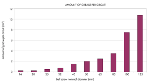 Selecting A Lubricant For Ball Screws Machine Design