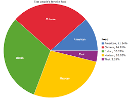 Pie Chart Favorite Food For Ap Stat Bruh On Statcrunch