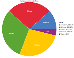 pie chart favorite food for ap stat bruh on statcrunch