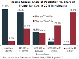 In Nebraska 38 4 Percent Of Trumps Proposed Tax Cuts Go To