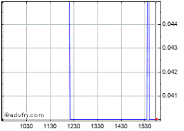 Canada House Wellness Stock Chart Chv