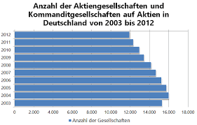 Für die gründung der aktiengesellschaft ist ein mindestkapital von 50.000 euro Was Ist Eine Ag Definition Organe Und Grundung Firma De