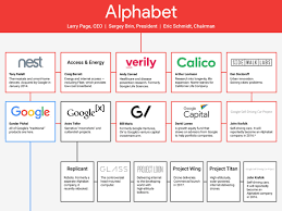 Bei der alphabet holding handelt es sich um ein börsennotiertes unternehmen, welches aus der google llc bzw. Chart Of Alphabet Google S Parent Company
