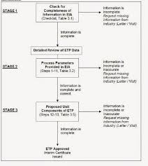 Effluent Treatment Plant Process Sequence In Textile