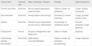 Both cause shortness of breath and difficulty breathing, but there are some important differences between these two diseases. B1 1 Obstructive Lung Disease Emphysema Chronic Bronchitis Asthma Bronchiectasis Flashcards Quizlet