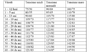 Există o tensiune arterială normală, care variază ușor și în funcție de vârstă! TaxÄƒ Subteran CulturÄƒ Tensiunea Normala La Barbati In Functie De Varsta Footballswagger Com