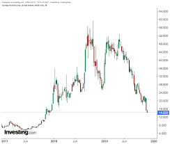 as losses mount cannabis stocks reach new lows canopy