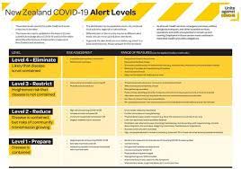 Shifting to alert level 2 would be a significant milestone, the tourism industry says, as most businesses will be able to reopen and domestic travel restrictions are expected to ease, but the government is yet to confirm anything. Nz Covid 19 Alert Level Chart