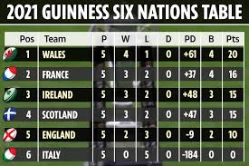 The 2021 edition of the rugby six nations will be the twentieth contest between six of europe's the irish come into the rugby six nations 2021 as the reigning champions and they have continued to. 74bnfummkbxjlm