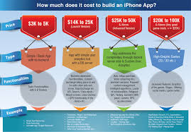 How Much Does App Development Cost Business Of Apps