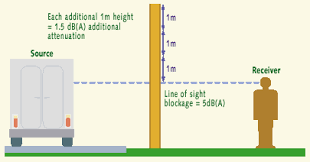 Figure Illustrating That A Noise Barrier Achieves 5 Db Of Noise Reduction When It Is Tall Enough To Break The Lin Sound Barrier Noise Barrier Acoustic Barrier