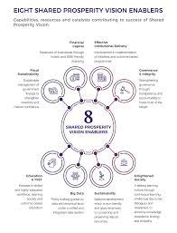 Yhteiseen vaurauteen vision 2030 ( malaiji : Malaysiakini What Is The Shared Prosperity Vision 2030