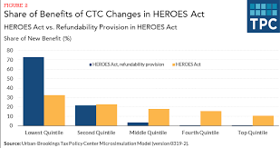 In fact, once you reach a certain threshold, the credit decreases or phases out. Expanding The Child Tax Credit Full Refundability And Larger Credit Tax Policy Center
