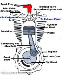 The single obtained from the recording head is calibrated to give smoke density. Basic Motorcycle Engine Diagram Wiring Diagram Heat Visual Heat Visual Ristoranteallelogge It