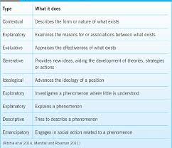 The purpose statement, research questions, hypotheses, and research objectives help a researcher to focus on what he is studying about. Pdf Setting A Research Question Aim And Objective Semantic Scholar