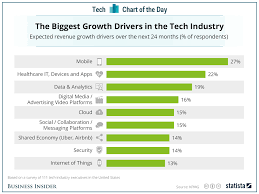 What Are The Biggest Growth Drivers In The Tech Industry