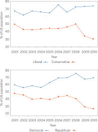 Changing Beliefs About Climate Change In The Us Between 2001