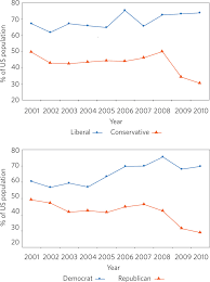 changing beliefs about climate change in the us between 2001