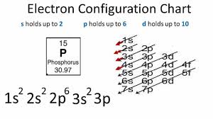 Phosphorus Electron Configuration Electron Configuration Chemistry Lessons Chemistry Classroom