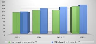 Brake Fluid Of Vital Importance News Mpm Oil