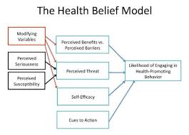Behavior Change 101 Achieving Your Health Fitness Goals Health Belief Model Behavior Change Theory Behavior Change