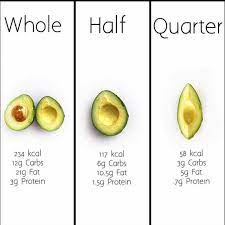 Half Avocado Calories Fat Propranolols