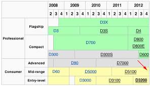 Nikon To Announce The D5200 Within The Next Few Weeks