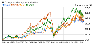 Mutual Funds Chart Examples Made With Chartoasis Sesame