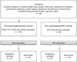 Flow Chart Of Patients In Primary Health Care Centres Open I