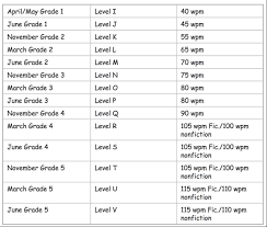 Reading Levels Mrs Johnsons Room