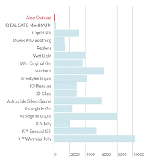 Which Lubricants May Dry You Out May Increase Your Risk Of