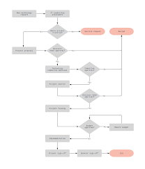 It Flowchart Template Lucidchart