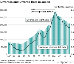 The number of divorces increased 12.0 per cent from 50,862 (2018) to 56,975 (2019). Marriage Statistics In Japan Average Age Of Couples Continues To Rise Nippon Com