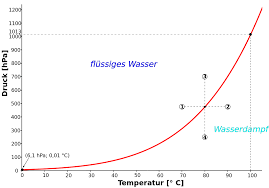 Caldura latenta specifica de vaporizare a unui lichid este cantitatea de caldura necesara pentru a trece unitatea de masa din substanta respectiva din stare lichida în stare gazoasa la temperatura si presiune constanta. CÄƒldurÄƒ LatentÄƒ De Vaporizare Wikipedia