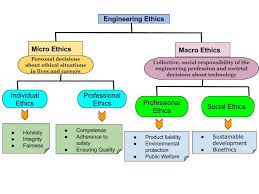 Ethics In Engineering Profession Ies Gs