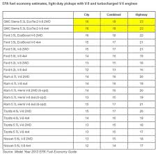 Ford Suv Gas Mileage Comparison 2017 Ototrends Net