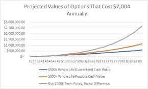 term versus whole life insurance