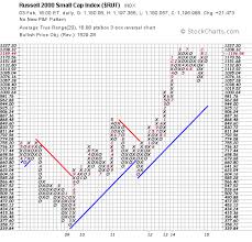 point and figure charts make it brain dead simple ted