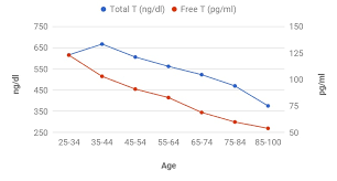 Normal Testosterone Levels By Age In Men Average Ranges