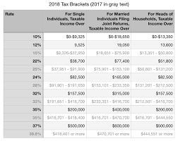 75 Rational Chart For Federal Taxes By Income Bracket