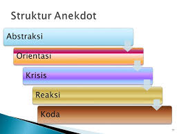Check spelling or type a new query. Memahami Struktur Dan Kaidah Teks Anekdot Ppt Download