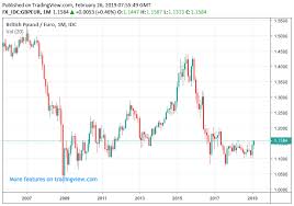Buy The Pound Against The Dollar Its A 1992 Redux Say Citi