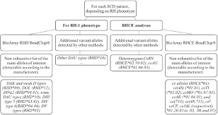 Flow Chart Outline Of The Strategy For Detecting Clinically